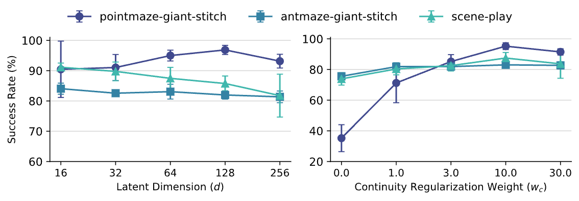 Effect of Hyperparameters