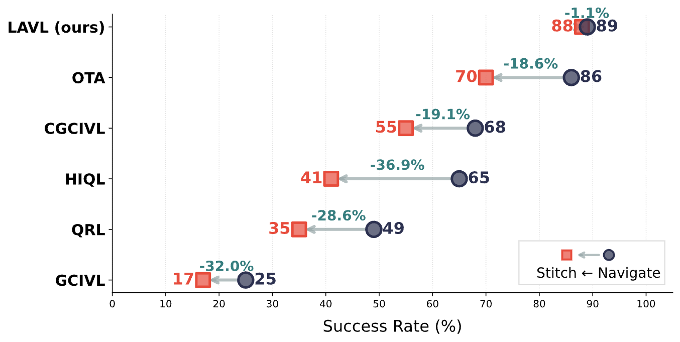 Success rate on trajectory stitching tasks