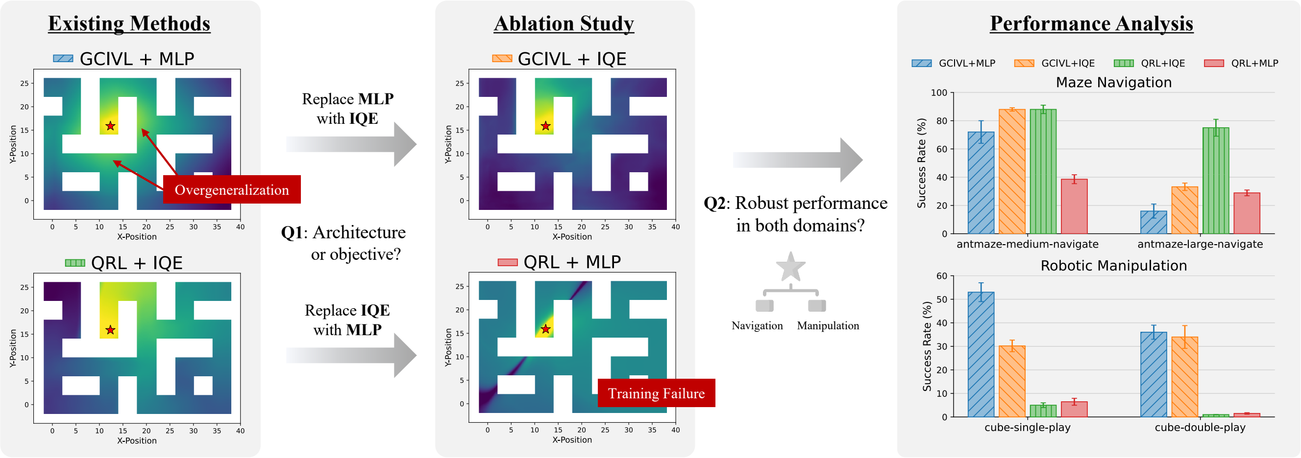 Erroneous value generalization in offline goal-conditioned reinforcement learning